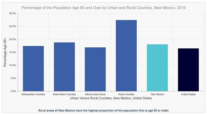 Bar graph showing that in Rural Counties in New Mexico, 27.4% of the population is over the age of 65 compared to 17.4% in Metropolitan Counties. 