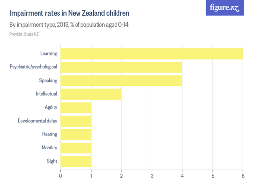 Bar chart depicting the impairments rates in NZ children. Learning 6%, Psychological 4%, speaking 4%, intellectual 2%, agility 1%, developmental delay 1%, hearing 1%, mobility 1%, sight 1% of the population aged 0-14.
