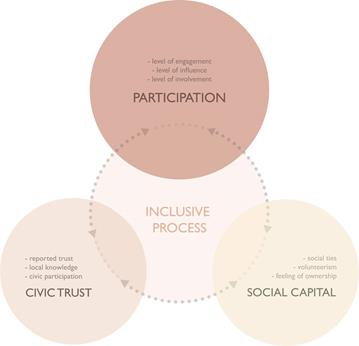 The conceptual framework shows the three indicators of an Inclusive process - Participation, Civic Trust and Social Capital - and the reciprocal link between them.