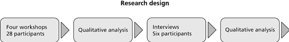 Overview of the research design in four steps: workshops, qualitative analysis, interviews and qualititative analysis.