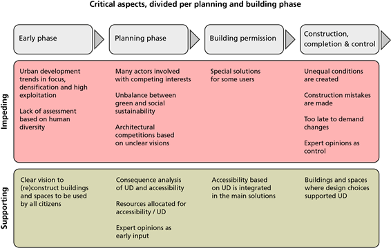Overview of critical stages and aspects during the process, with factors impeding and supporting UD.