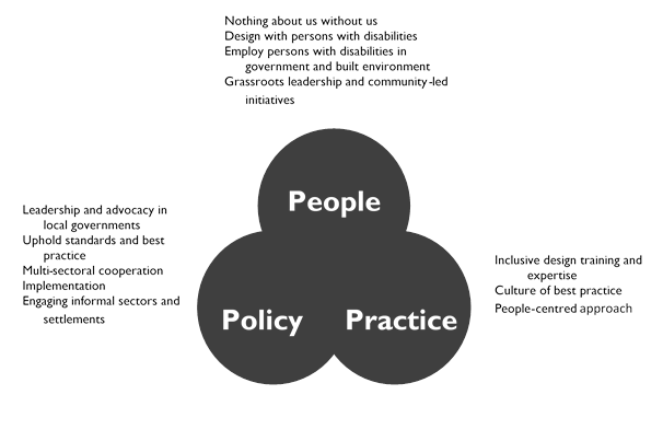 People, policy and practice framework: focal areas