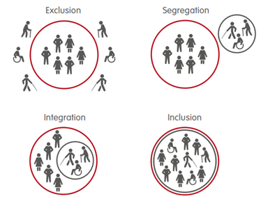 Illustration of four diagrams consisting of circles and people arranged according to its title which are: Exclusion, Segregation, Integration, Inlcusion. Exclusion shows able bodied people within the circle with disabled outside of the circle. Segregation shows able bodied within one circle and disabled within a neighbouring circle. Integration shows the disabled circle encompassed within the larger circle with able bodied. Inclusion shows one circle including both able bodied and disabled. 