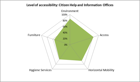 Figure 6. Radial accessibility-analysis chart of Barcelona's Citizen Inform. Offices. The average level of accessibility of each parameter is: Environment (86%), Access (82%), Horizontal Mobility (66%), Toilettes (60%) and Furniture (55%).
