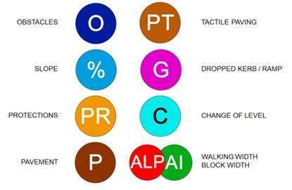 Figure 7: Accessibility parameters introduced into the geographical information system. These are represented as coloured circles with letters inside: Obstacles, Slopes, Protection, Paving, Tactile Paving, Kerbs, Changes of Level, and Clear Pathway.