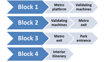Figure 12. Diagram of the 4 blocks in the description of the itineraries to the parks. Block 1: from Metro platform to validating machines. Block 2: from machines to Metro exit. Block 3: From exit to the park’s entrance. Section 4: Interior Route in the park.